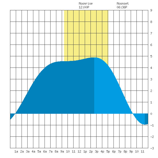 Chuginadak Island tide chart for Thursday, December 14, 2023