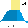 Chuginadak Island tide chart for Thursday, December 14, 2023