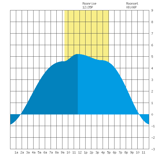 Chuginadak Island tide chart for Friday, December 15, 2023