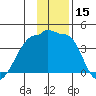 Chuginadak Island tide chart for Friday, December 15, 2023