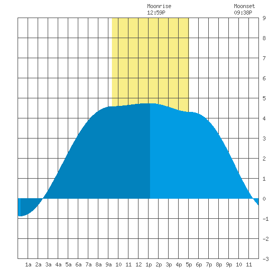 Chuginadak Island tide chart for Saturday, December 16, 2023