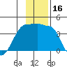 Chuginadak Island tide chart for Saturday, December 16, 2023