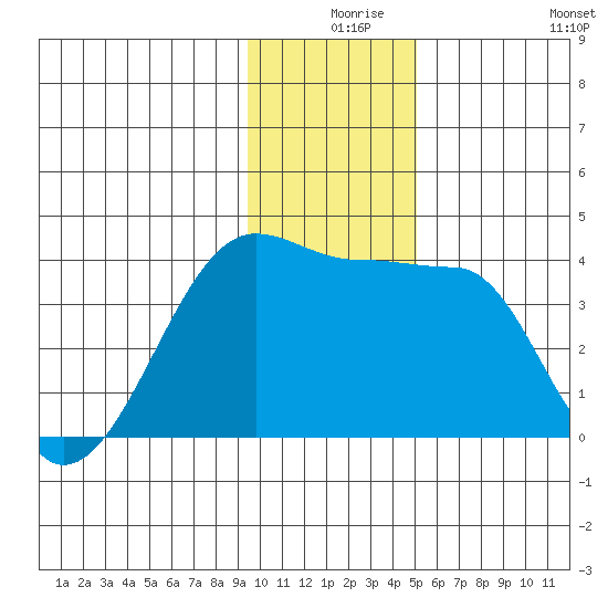 Chuginadak Island tide chart for Sunday, December 17, 2023