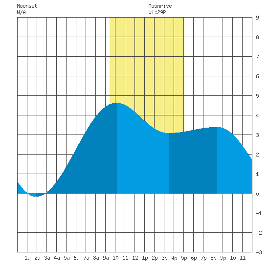 Chuginadak Island tide chart for Monday, December 18, 2023