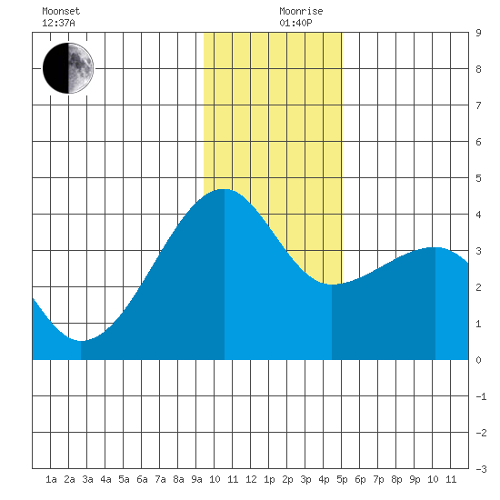 Chuginadak Island tide chart for Tuesday, December 19, 2023