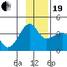 Chuginadak Island tide chart for Tuesday, December 19, 2023