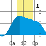 Chuginadak Island tide chart for Friday, December 1, 2023
