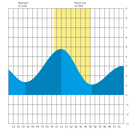 Chuginadak Island tide chart for Wednesday, December 20, 2023