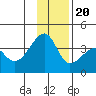 Chuginadak Island tide chart for Wednesday, December 20, 2023