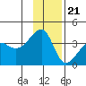 Chuginadak Island tide chart for Thursday, December 21, 2023