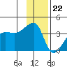 Chuginadak Island tide chart for Friday, December 22, 2023
