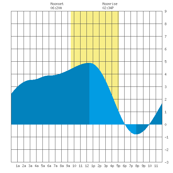 Chuginadak Island tide chart for Saturday, December 23, 2023