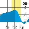 Chuginadak Island tide chart for Saturday, December 23, 2023