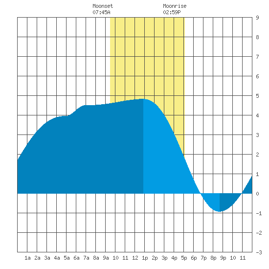 Chuginadak Island tide chart for Sunday, December 24, 2023