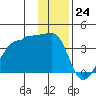 Chuginadak Island tide chart for Sunday, December 24, 2023