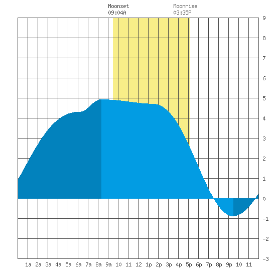 Chuginadak Island tide chart for Monday, December 25, 2023