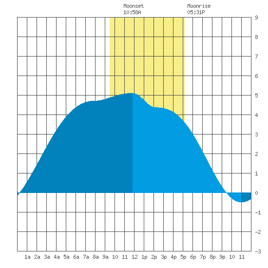 Chuginadak Island tide chart for Wednesday, December 27, 2023