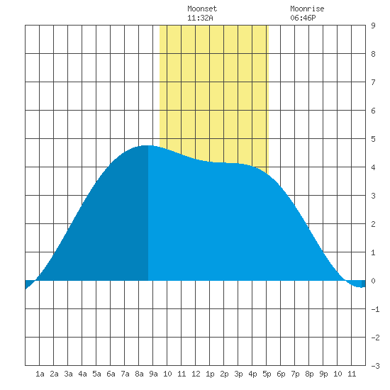 Chuginadak Island tide chart for Thursday, December 28, 2023