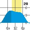 Chuginadak Island tide chart for Thursday, December 28, 2023