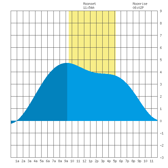 Chuginadak Island tide chart for Friday, December 29, 2023