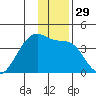 Chuginadak Island tide chart for Friday, December 29, 2023