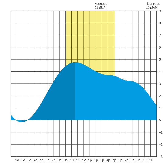Chuginadak Island tide chart for Saturday, December 2, 2023