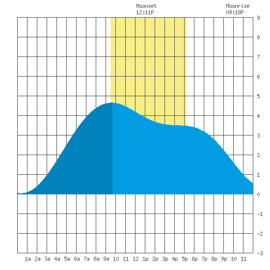 Chuginadak Island tide chart for Saturday, December 30, 2023