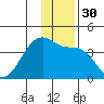 Chuginadak Island tide chart for Saturday, December 30, 2023