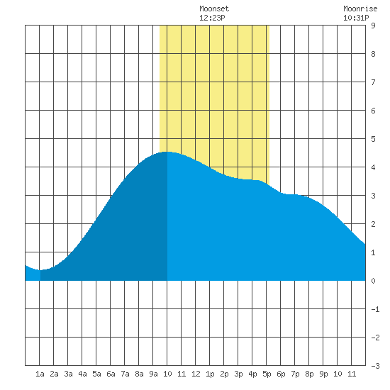 Chuginadak Island tide chart for Sunday, December 31, 2023