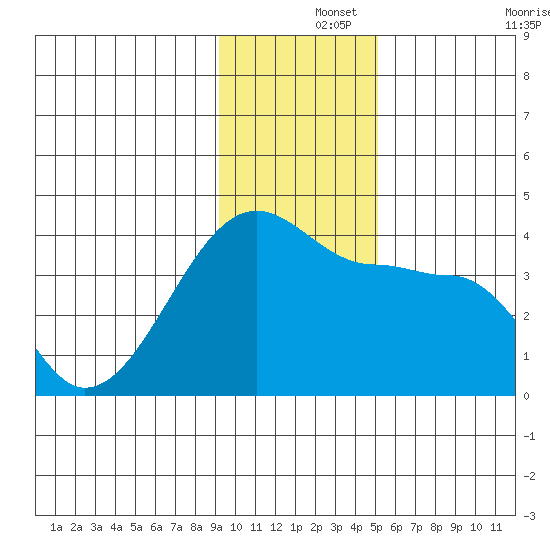 Chuginadak Island tide chart for Sunday, December 3, 2023