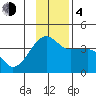 Chuginadak Island tide chart for Monday, December 4, 2023