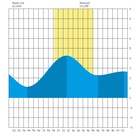 Chuginadak Island tide chart for Tuesday, December 5, 2023