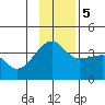 Chuginadak Island tide chart for Tuesday, December 5, 2023