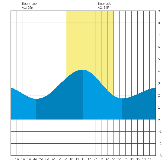 Chuginadak Island tide chart for Wednesday, December 6, 2023