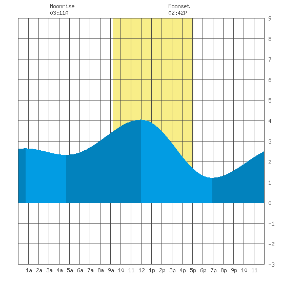 Chuginadak Island tide chart for Thursday, December 7, 2023
