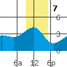 Chuginadak Island tide chart for Thursday, December 7, 2023