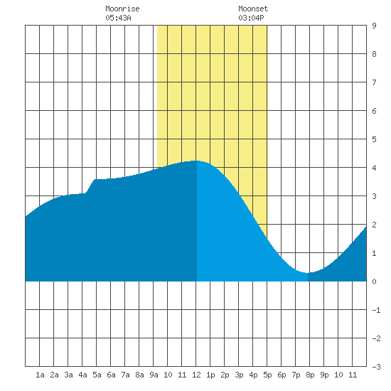 Chuginadak Island tide chart for Saturday, December 9, 2023