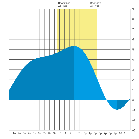 Chuginadak Island tide chart for Wednesday, January 10, 2024