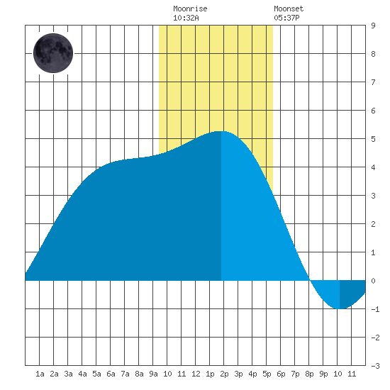 Chuginadak Island tide chart for Thursday, January 11, 2024