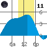 Chuginadak Island tide chart for Thursday, January 11, 2024