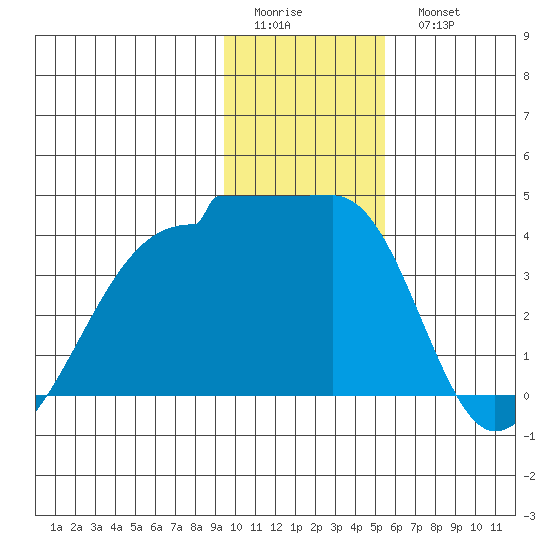 Chuginadak Island tide chart for Friday, January 12, 2024