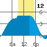 Chuginadak Island tide chart for Friday, January 12, 2024