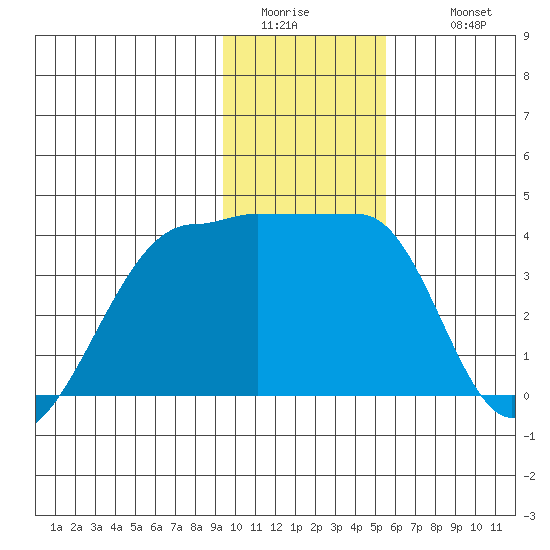 Chuginadak Island tide chart for Saturday, January 13, 2024