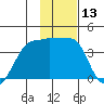Chuginadak Island tide chart for Saturday, January 13, 2024