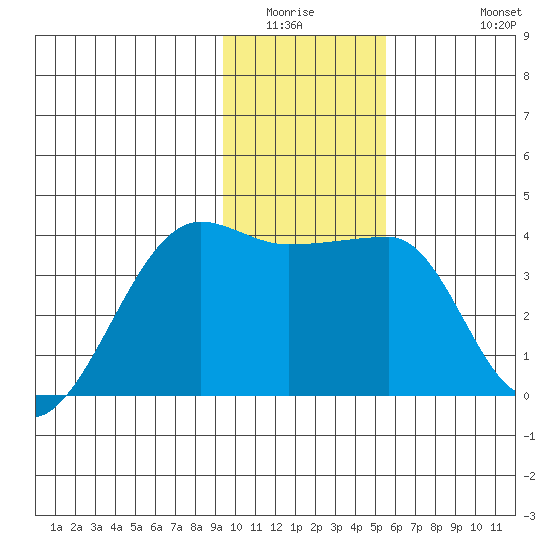 Chuginadak Island tide chart for Sunday, January 14, 2024