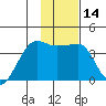 Chuginadak Island tide chart for Sunday, January 14, 2024