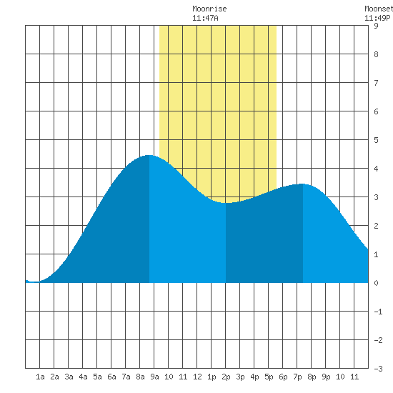 Chuginadak Island tide chart for Monday, January 15, 2024