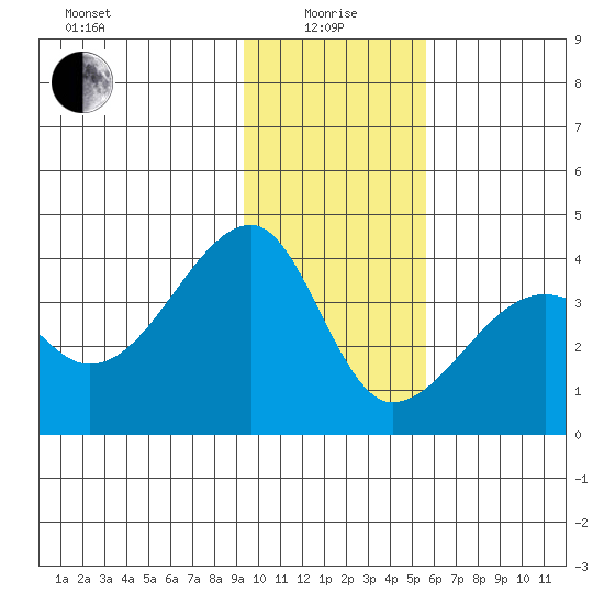 Chuginadak Island tide chart for Wednesday, January 17, 2024