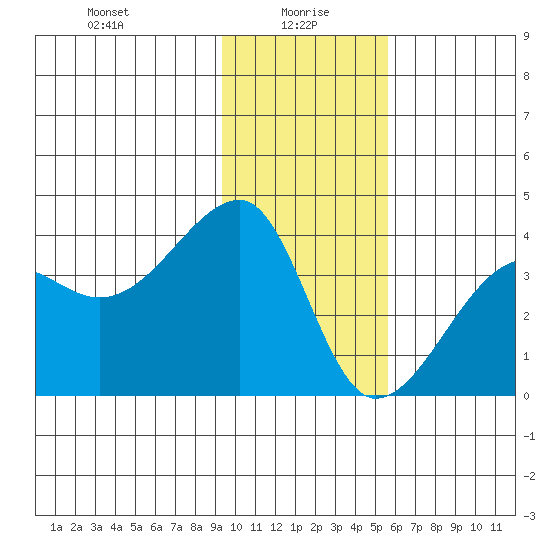 Chuginadak Island tide chart for Thursday, January 18, 2024