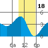 Chuginadak Island tide chart for Thursday, January 18, 2024